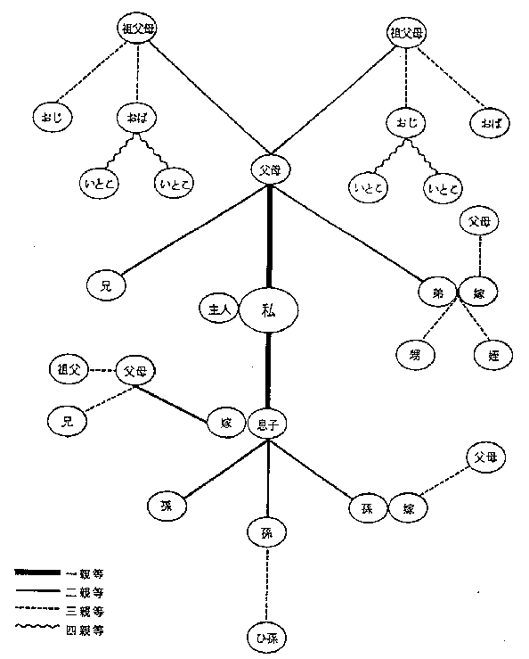 13 親族の定義 家系図 インターネットで学ぶ着付け入門講座